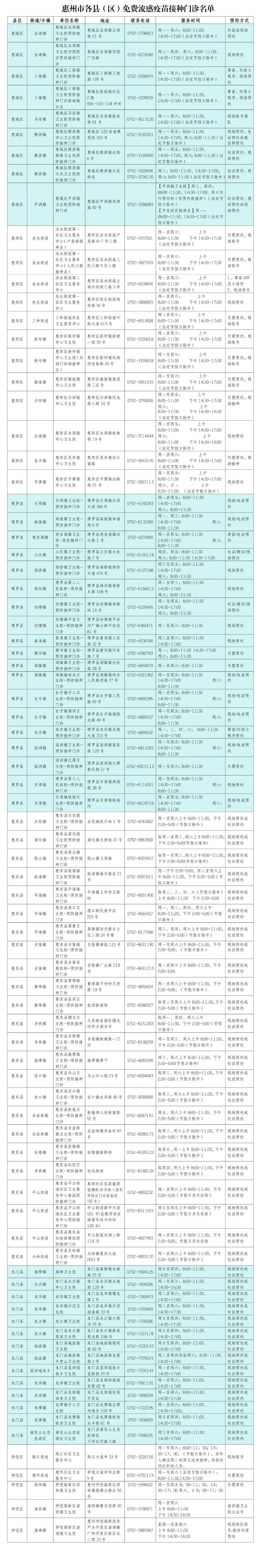惠州农村免费流感疫苗开约! 各县区接种门诊名单公布