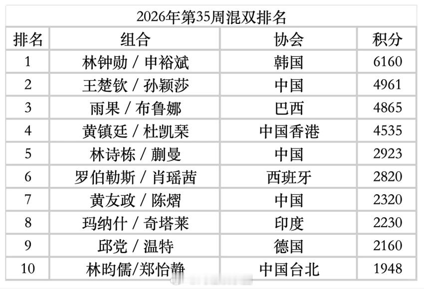 林诗栋三项世界排名均下滑男单从第六掉到第八，男双混双各降一位。排名掉了，亚运会
