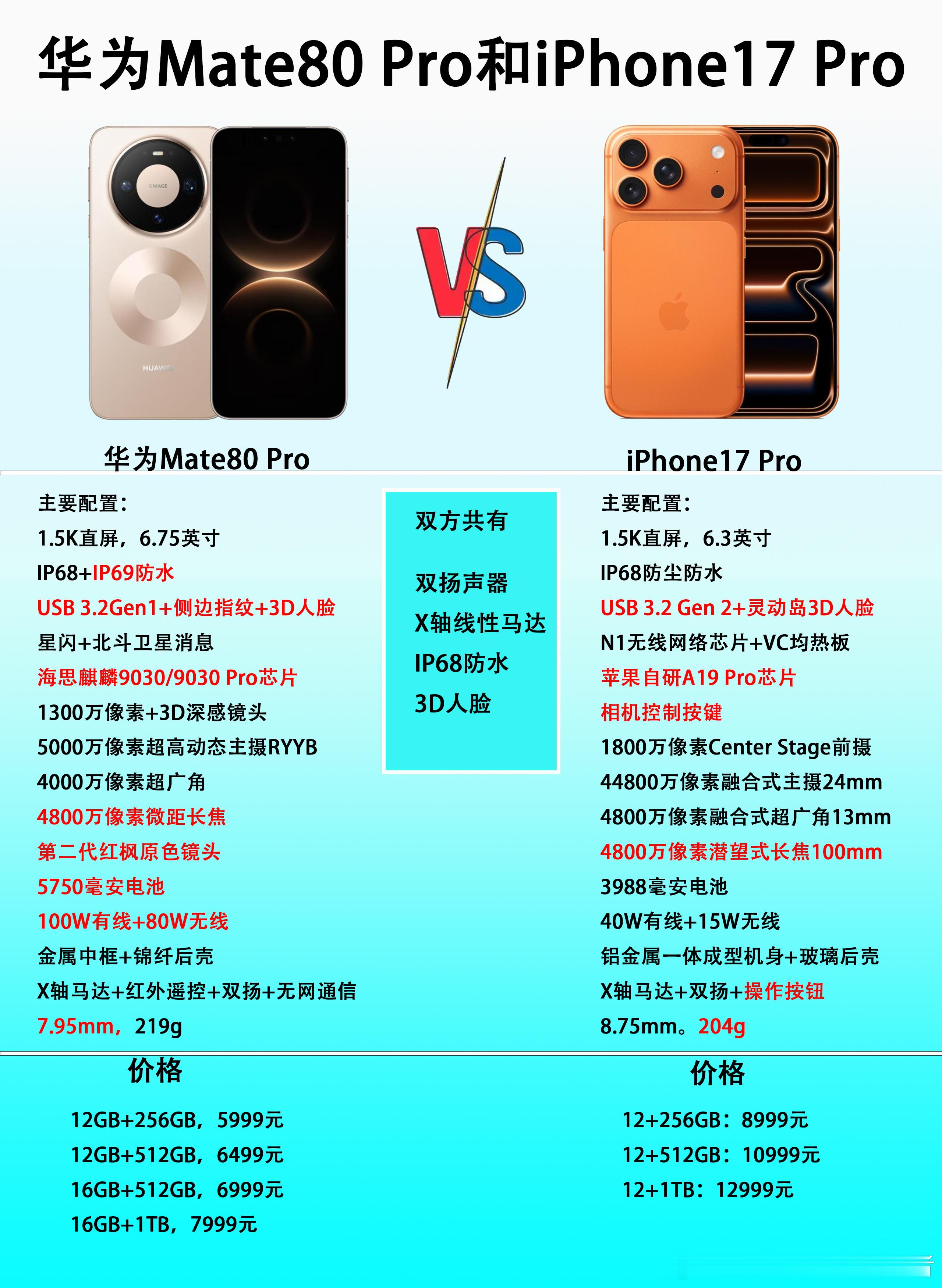 华为Mate80Pro和iPhone17Pro，大家会怎么选？两者价格有些差