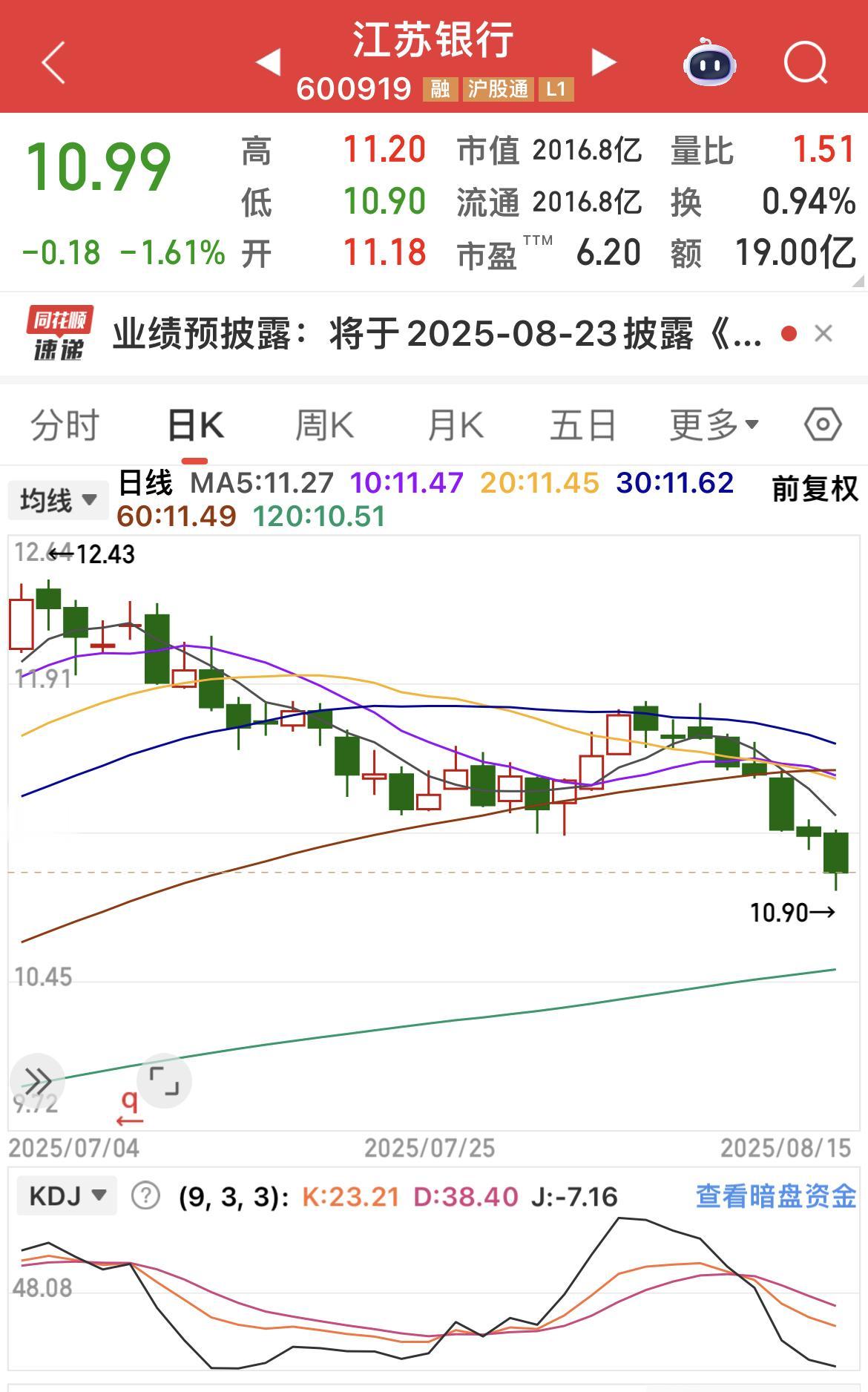 牛市有熊股！罕见8连阴！