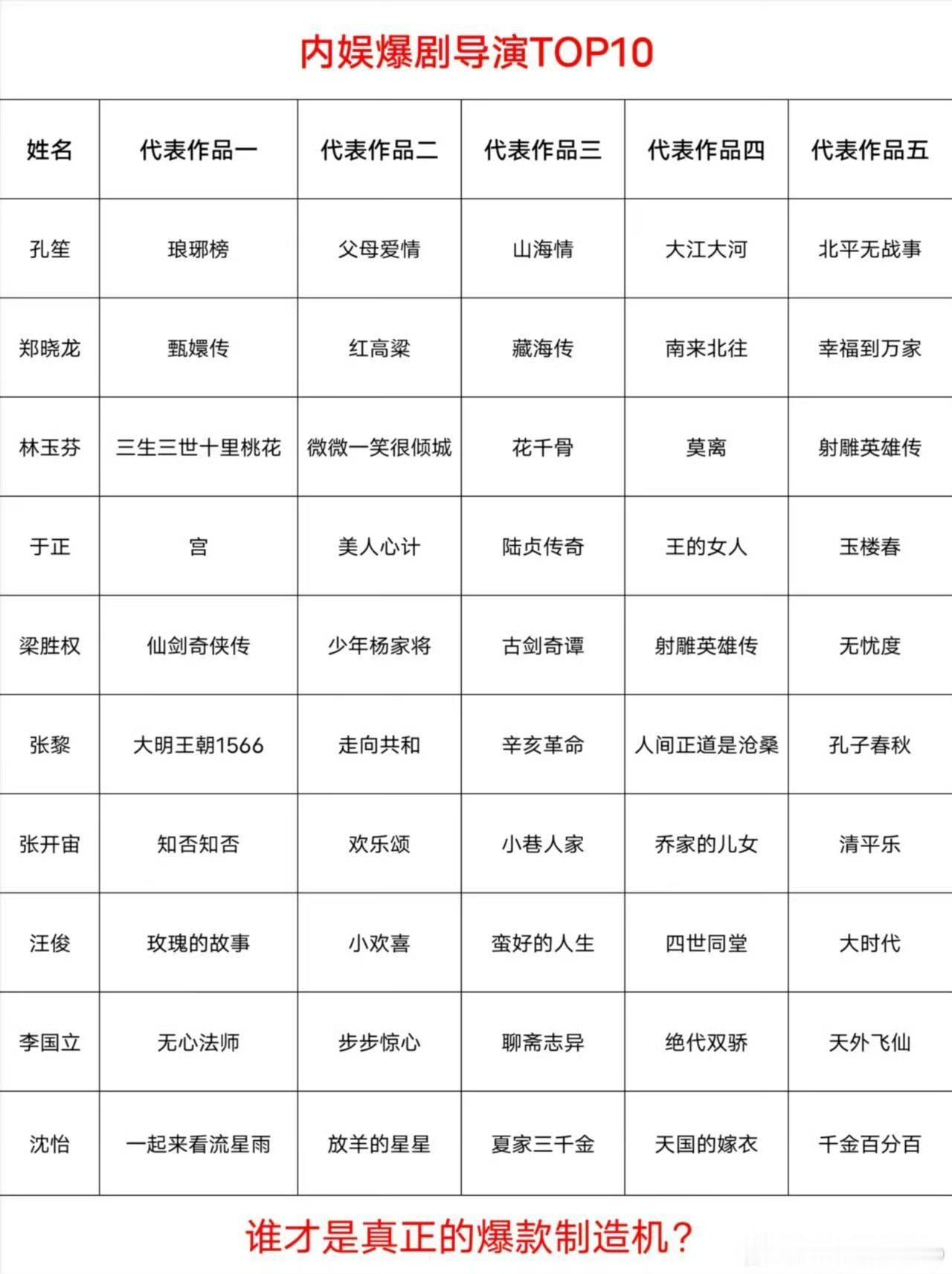 内娱爆剧导演TOP10，你看过几部…​​​