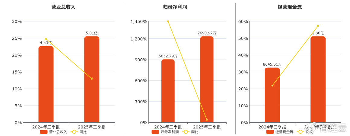 日久光电(003015.SZ): 2025年三季报净利润为7690.97万元