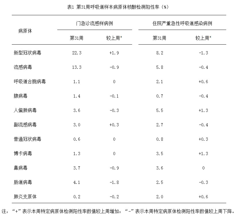 中疾控称新冠总体处于中流行水平【中疾控：新冠阳性率上升趋缓，总体处于中流行水平，