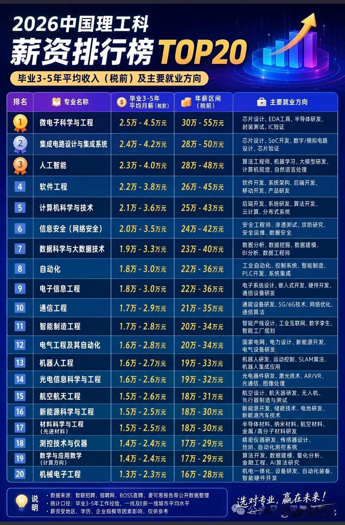 理工科薪资排行出来了，看完第一反应：芯片，真的杀疯了。微电子科学与工程，毕业