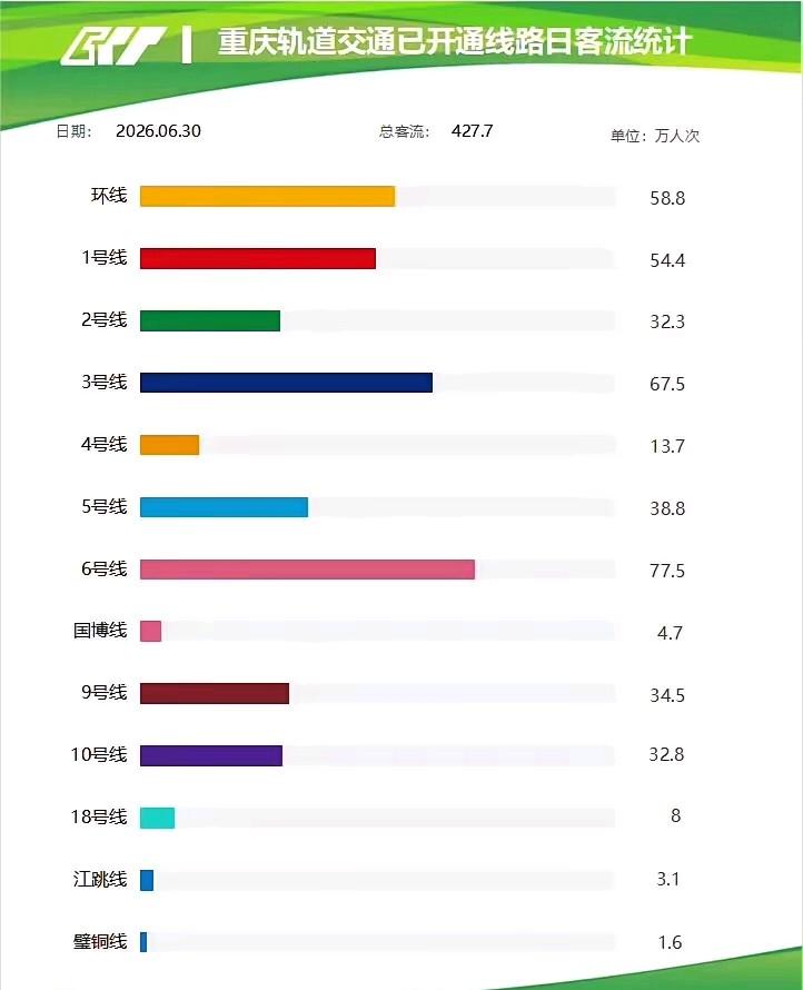 重庆轨道交通三号线的客流量，从原来的带头大哥，到现在是六号线的二弟：是好事还是坏