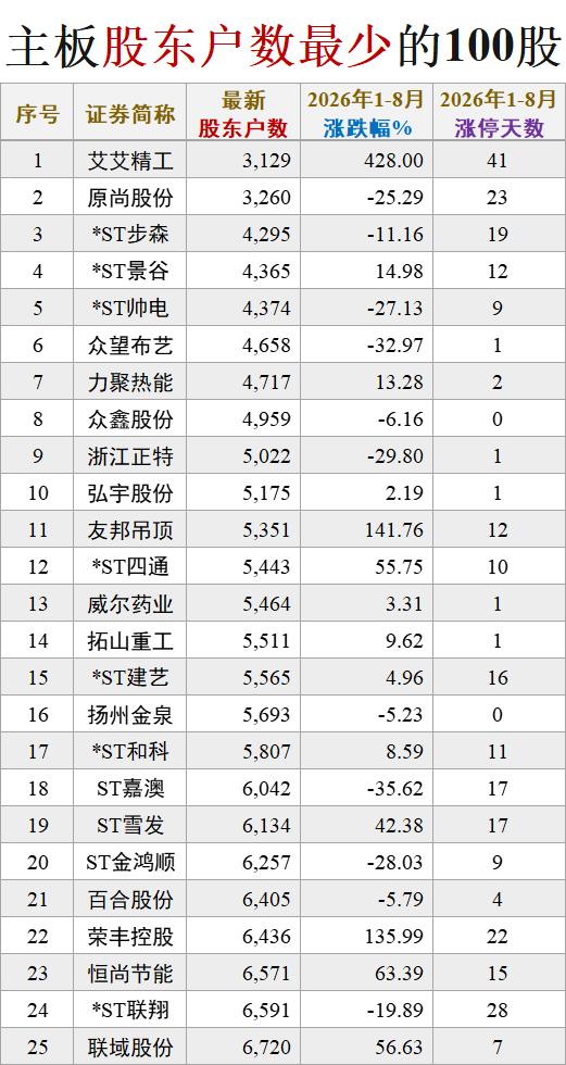 《主板股东户数最少的100股》股东户数越少，往往越有故事。我把整理出主板
