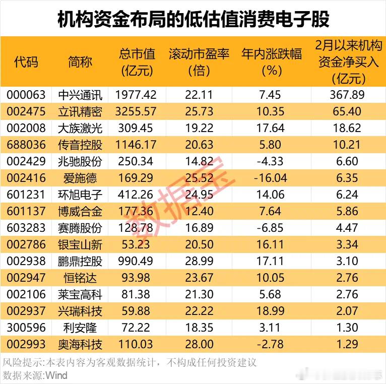 价值投资日志机构资金盯上16股业绩来看，消费电子复苏明显。据数据宝统