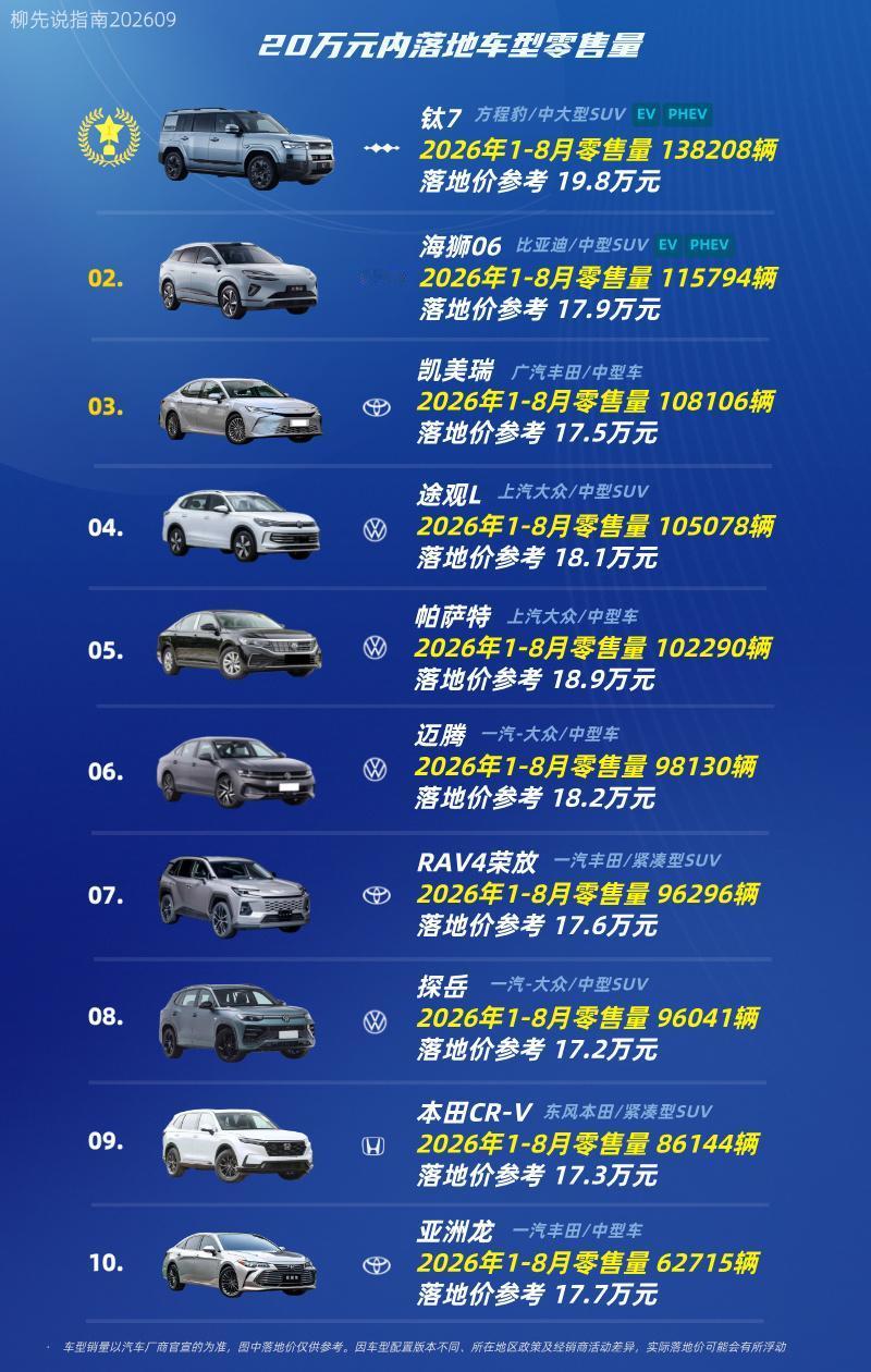20万元内选什么车？20万元内落地车型销量第十名：亚洲龙第九名：本田CR-