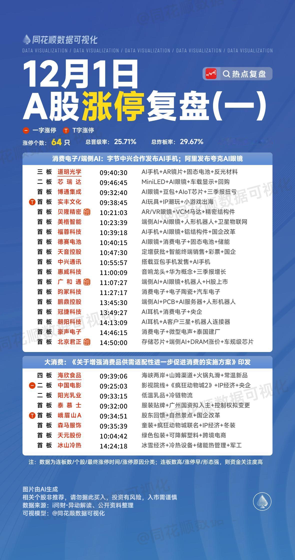 12月1日复盘：航天发展、中兴通讯、实达集团、国晟科技、道明光学隔日走势的一些看