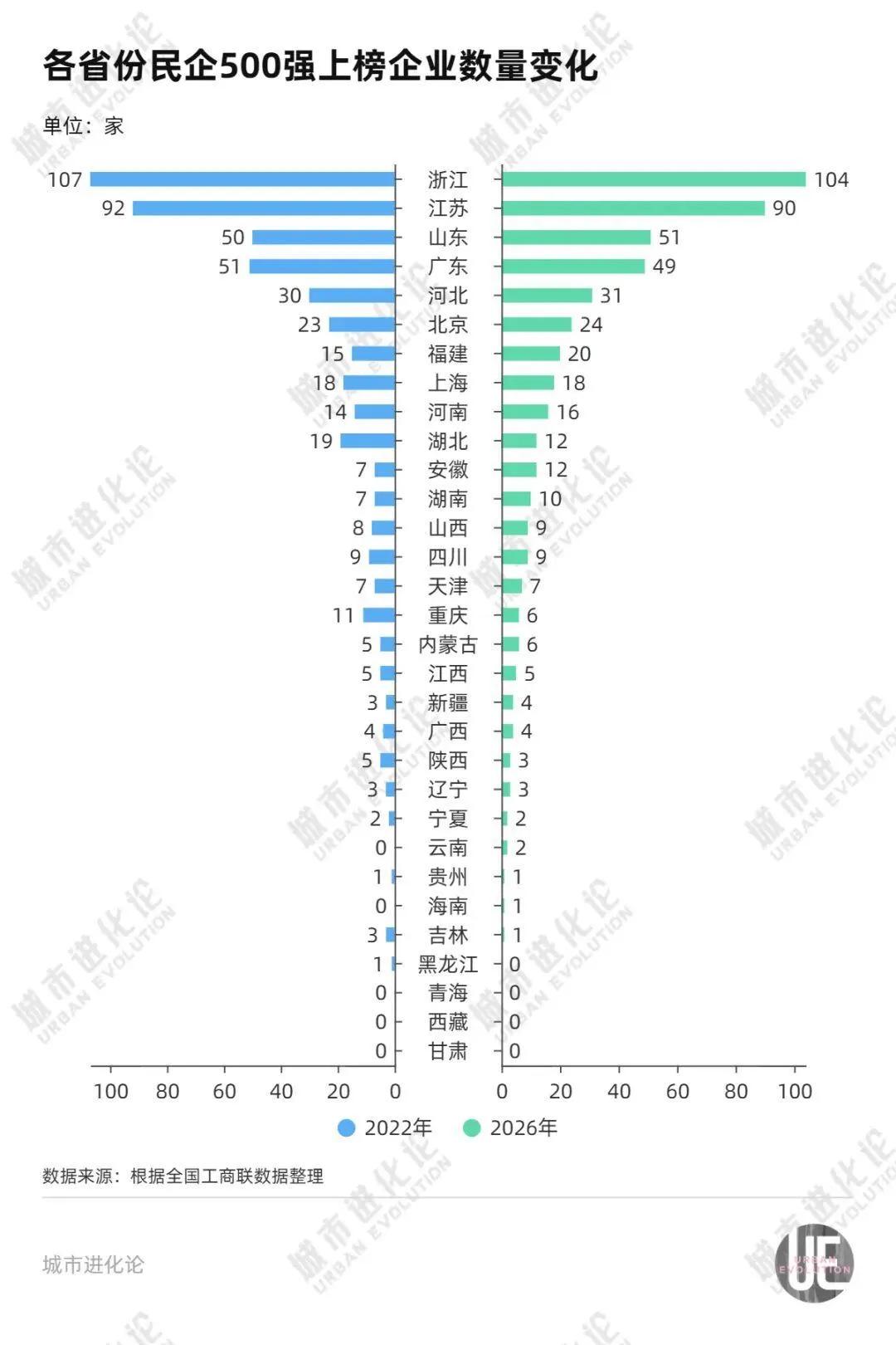 2026中国民营企业500强新鲜出炉，浙、江、鲁、粤四省占六成！2026年9月2