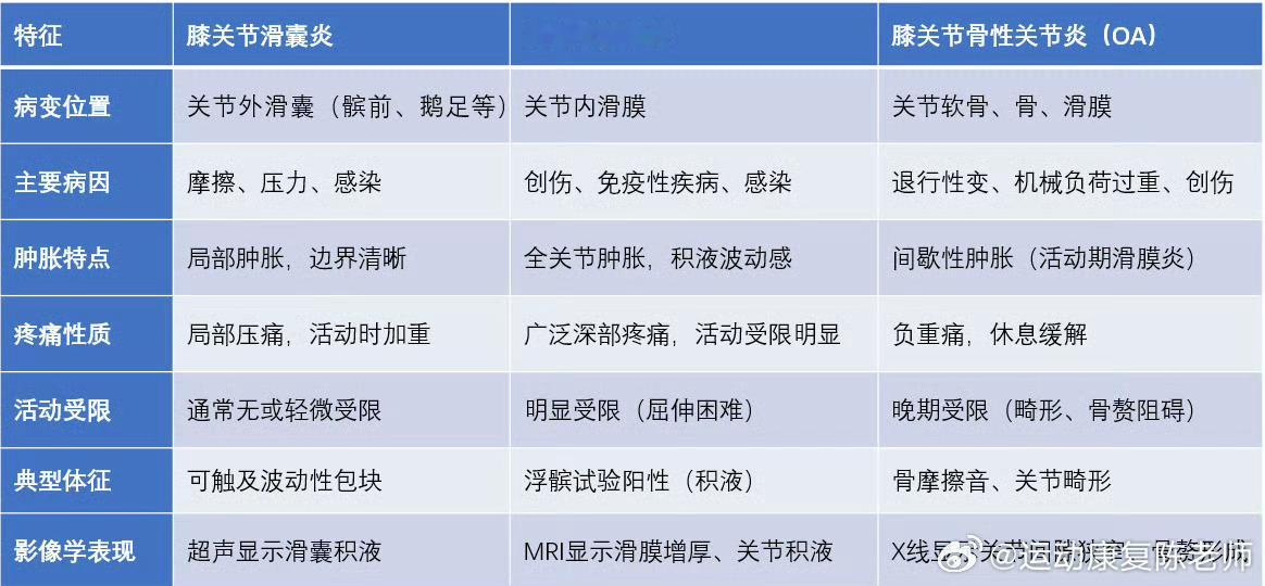 膝关节损伤今天接着来聊聊膝关节的基础损伤，滑囊炎、滑膜炎、骨关节炎，这3个名词
