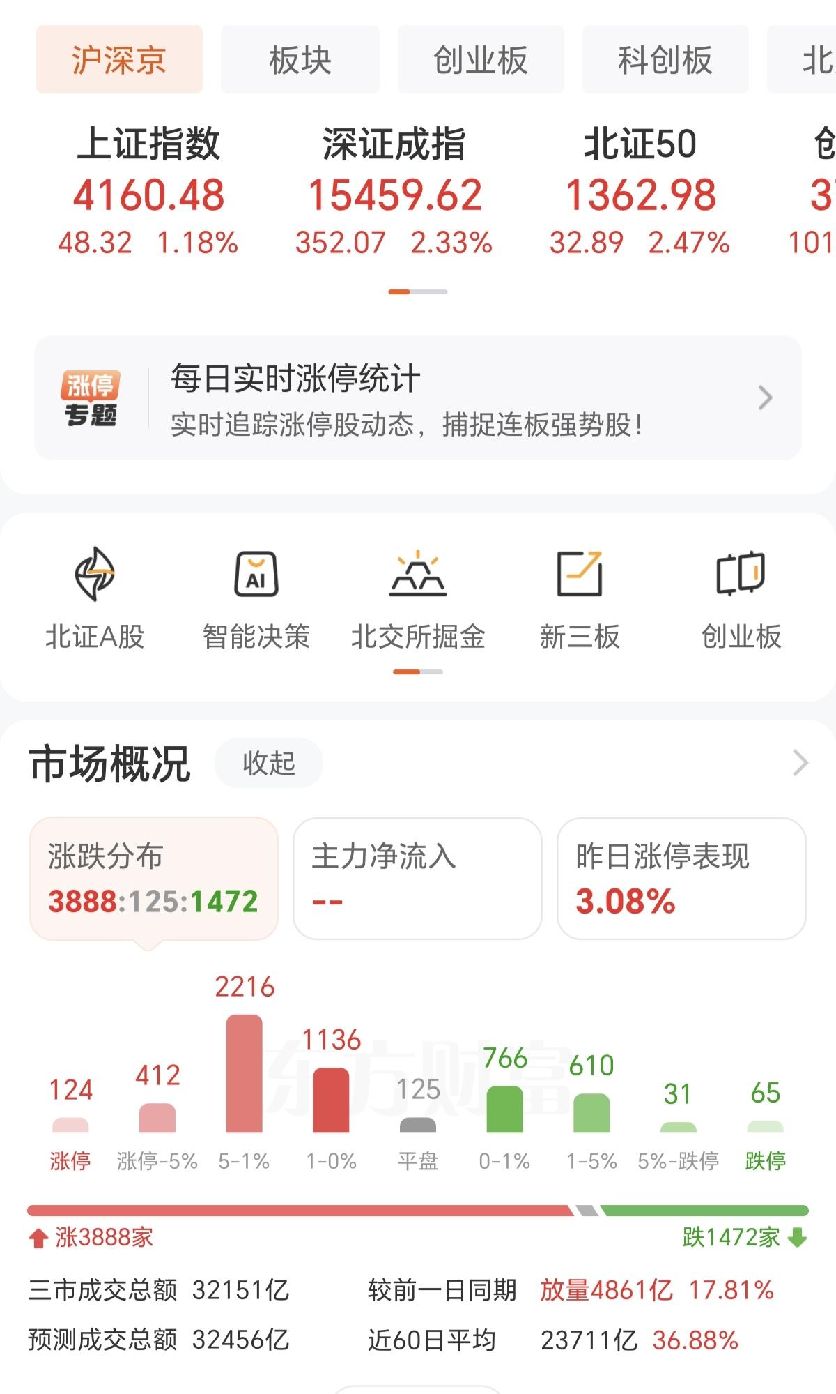 今天成交量放量4861亿，总成交量突破3万亿，指数连4200点都突破不了，可想而