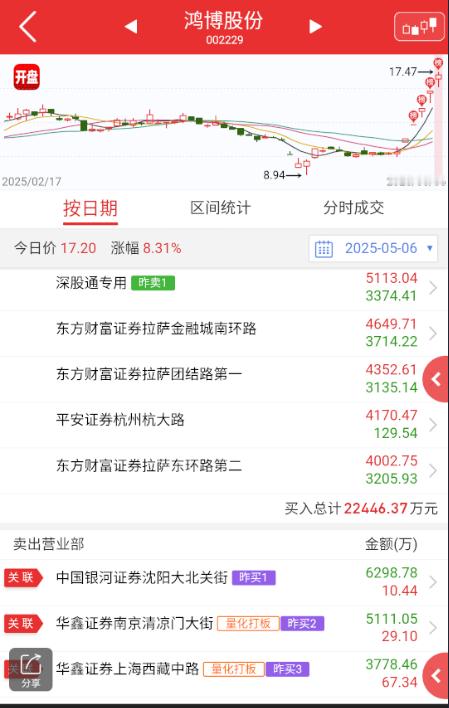 $鸿博股份sz002229$先手资金都跑了，这个和渝三峡卡得死去活来，这波A