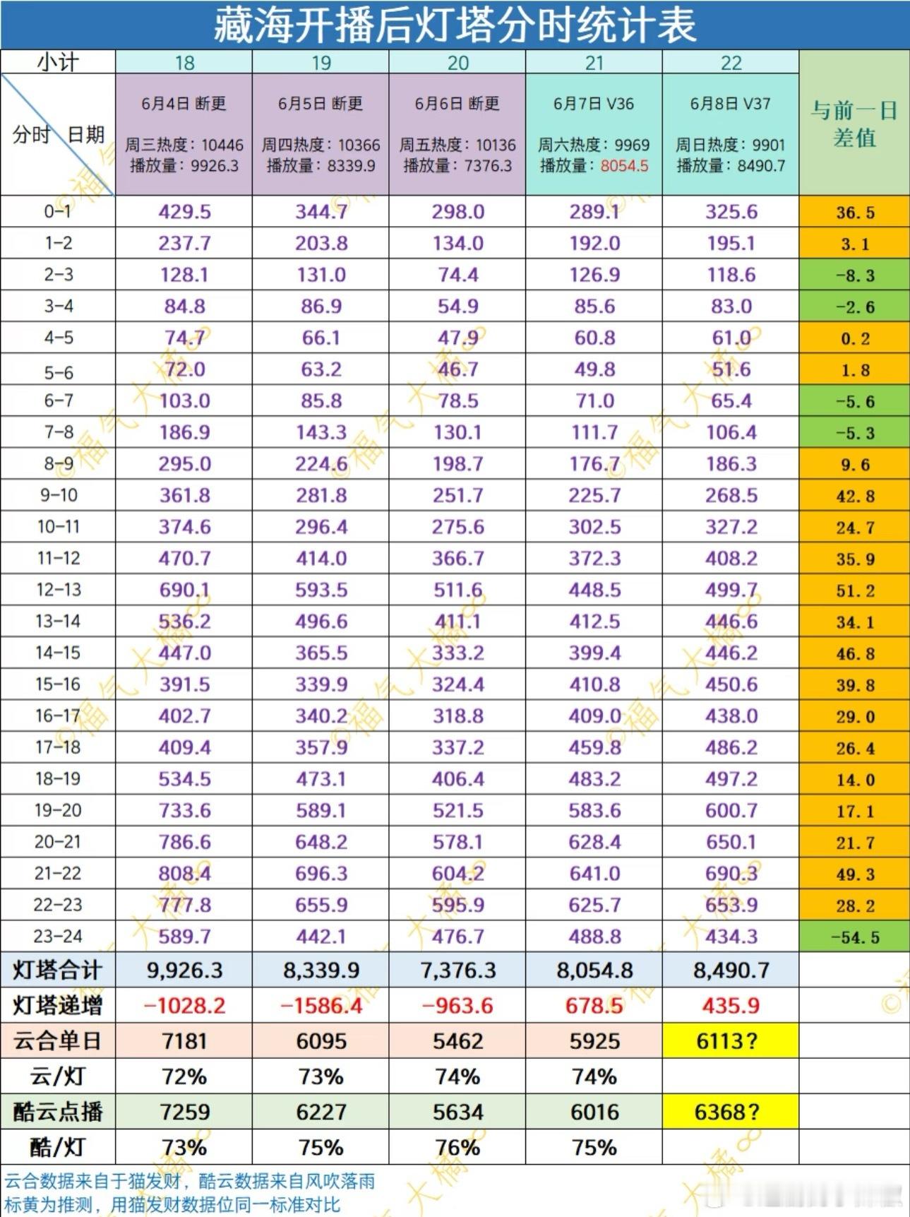 《藏海传》昨日灯塔播放量8491w，云合估计6200w，比前天📈了300w挺强