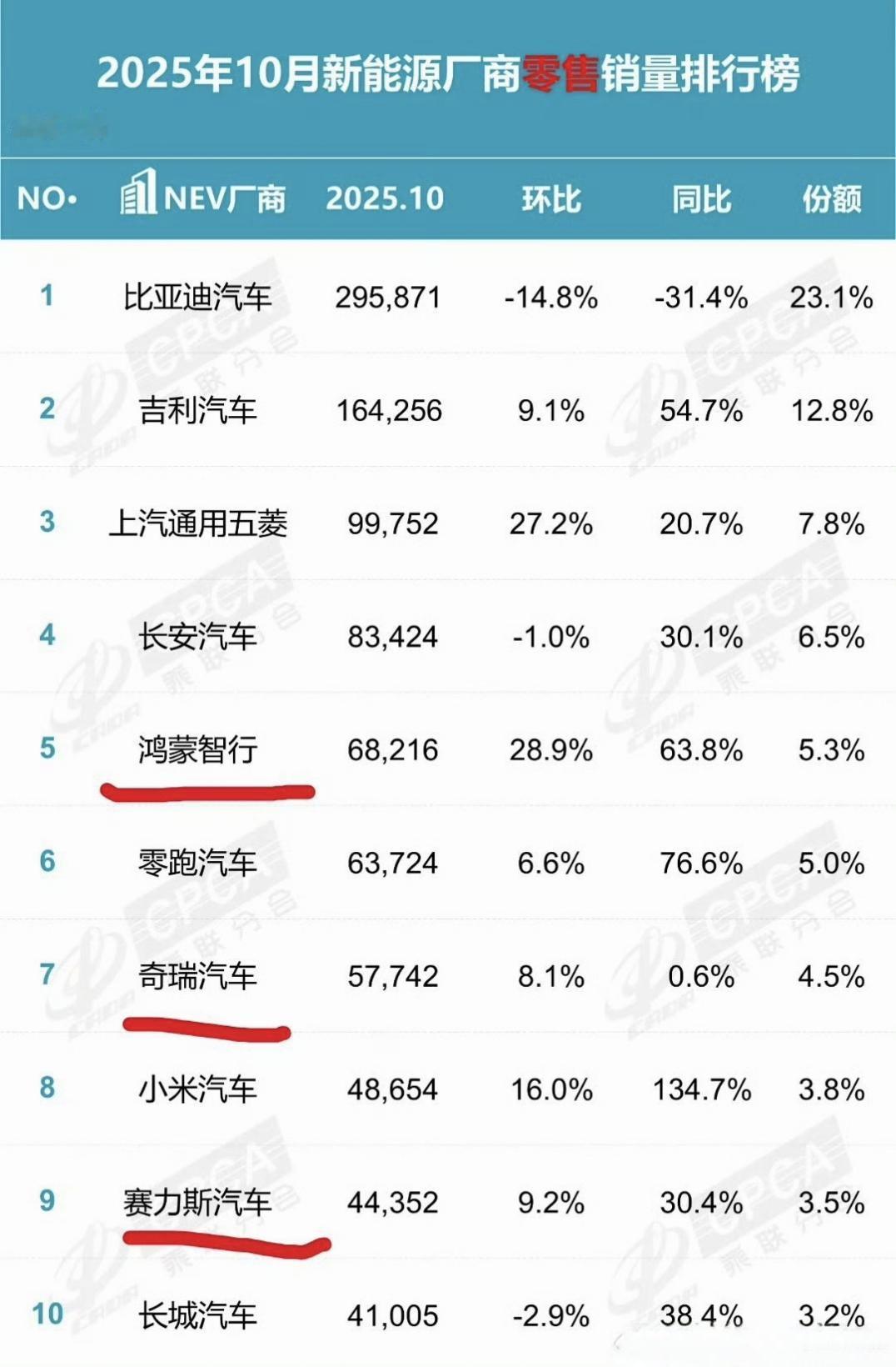 乘联会这个销量统计多少是有点问题的：1，这是新能源厂商销量统计，鸿蒙智行算不算