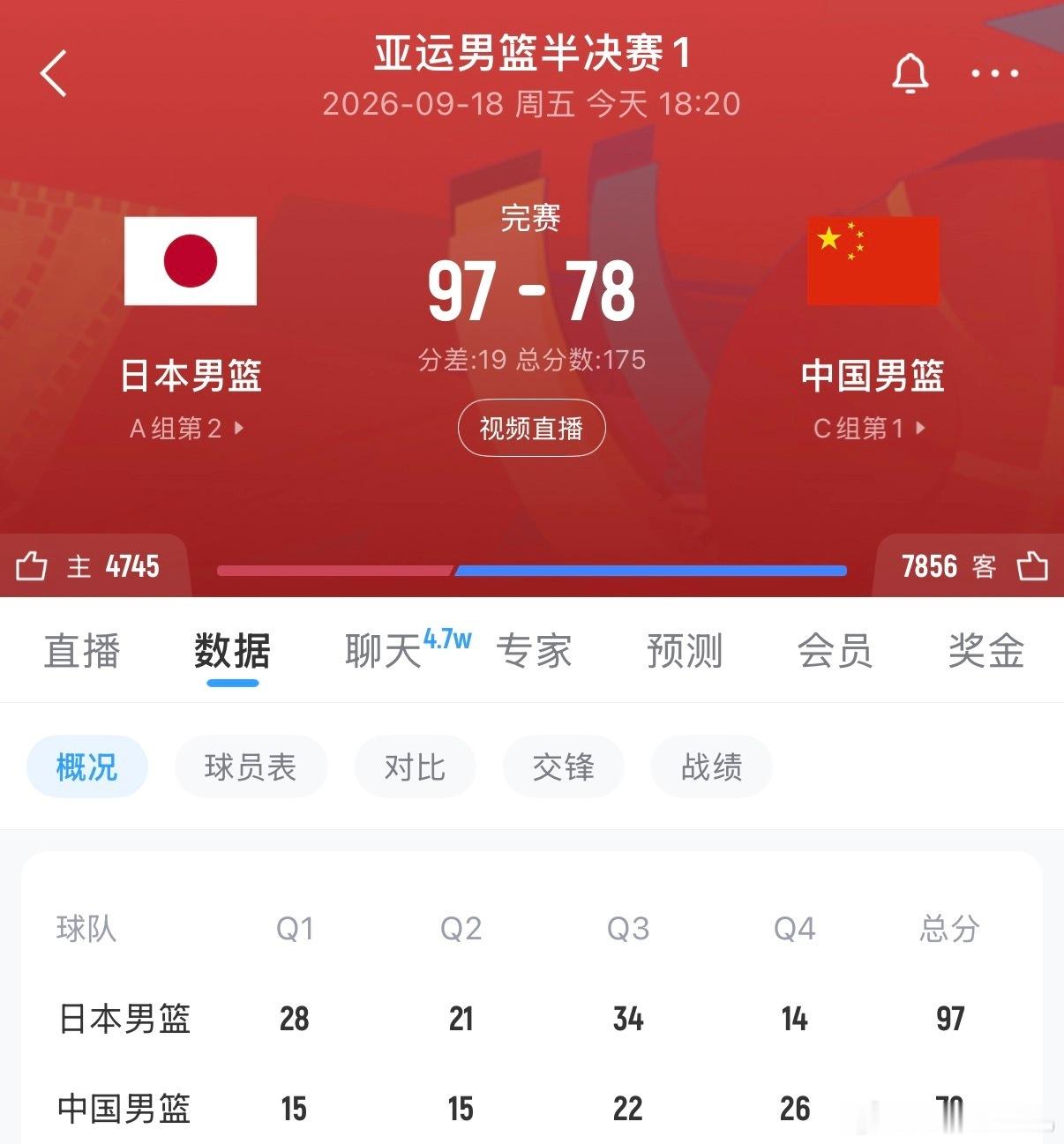 中国男篮对阵日本队的历史交锋格局已发生彻底颠覆。自2024年2月亚洲杯预选赛客场