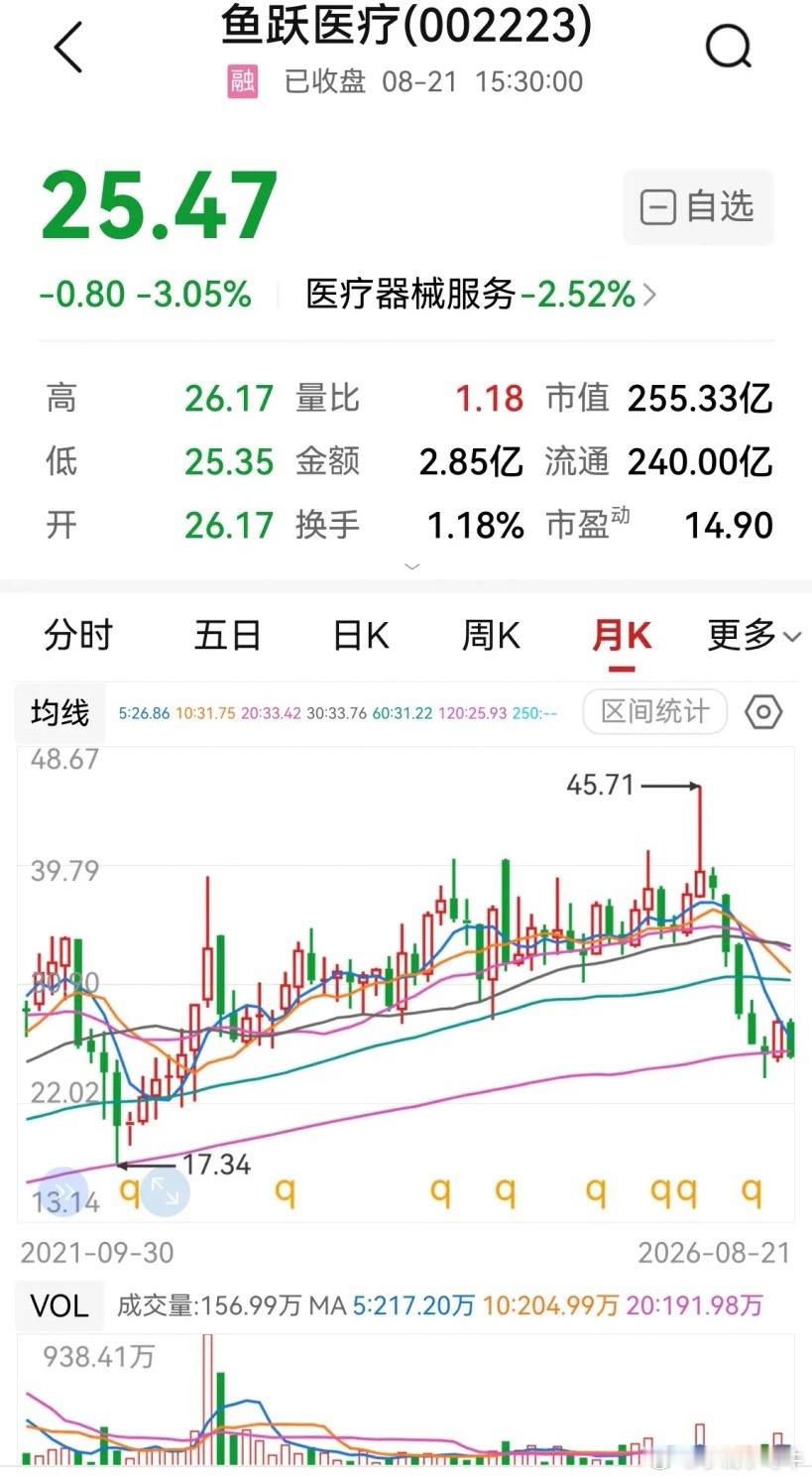 鱼跃医疗，半年报业绩下滑超29%股价回到2022年9月水平，五家社保和养老基金与