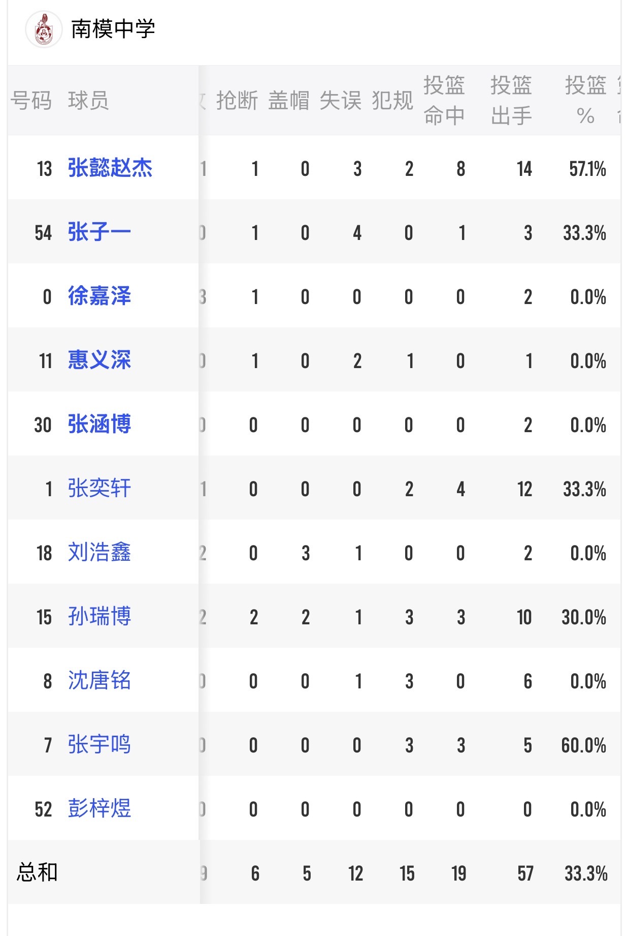 耐克中国高中篮球联赛在耐高赛场有核武器不用的真没见过，南模孟佳森指导这份高风亮