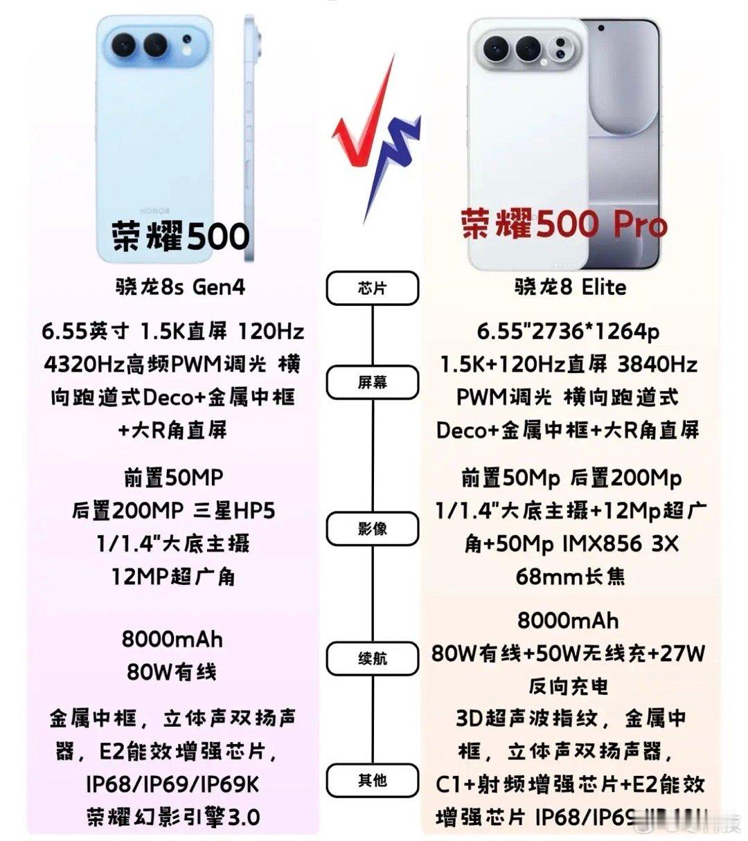 如果荣耀500是这个升级幅度，涨一点应该不过分吧