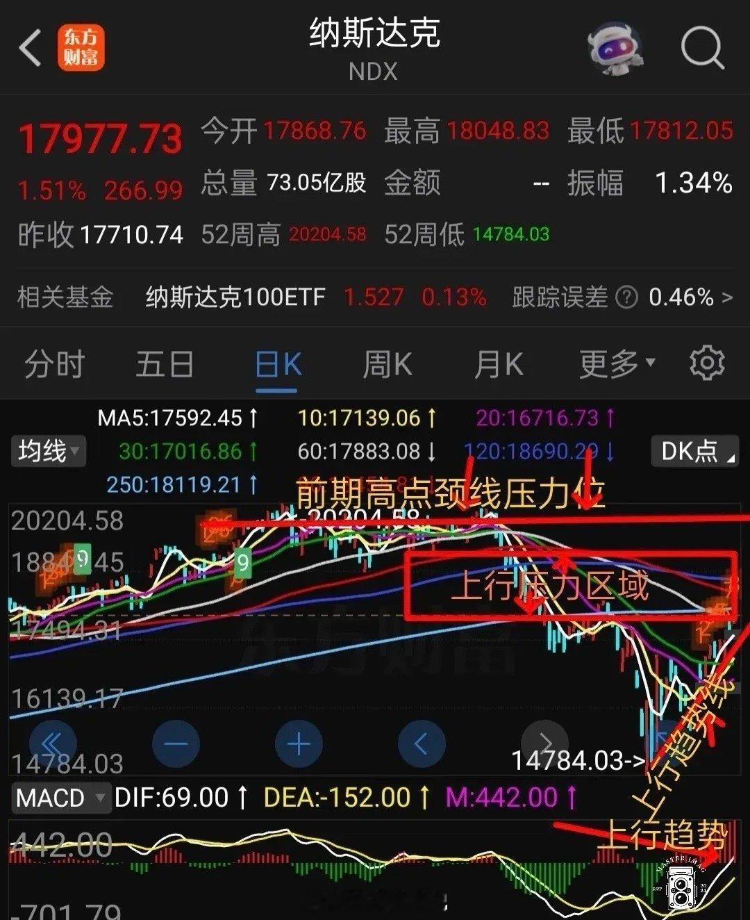 以下是结合近期情况对5月份纳斯达克走势的分析：•技术层面：日线看，前期从4月2