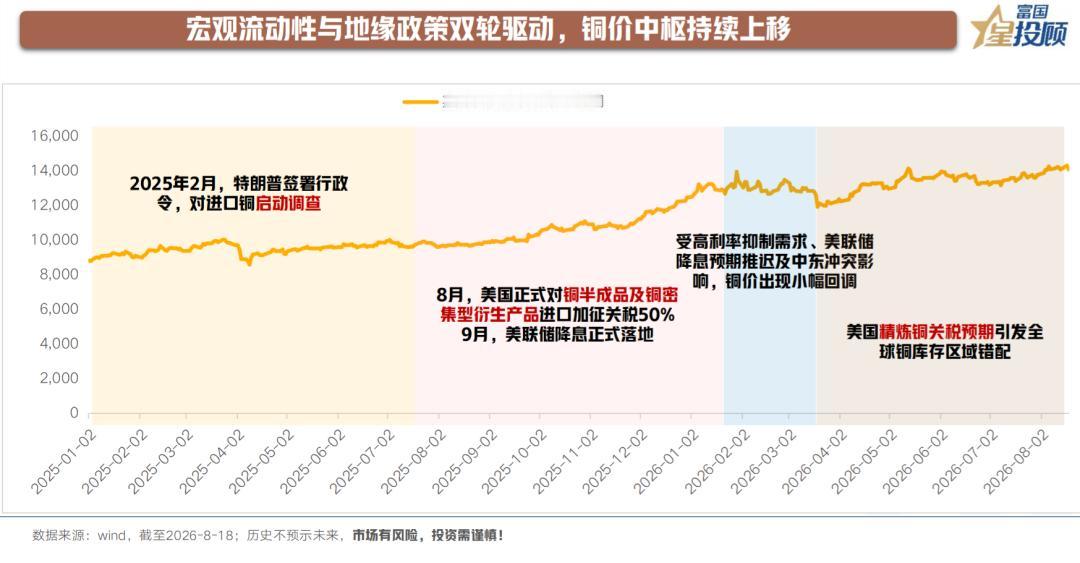 【铜价中枢正在持续上移】2025年以来，宏观流动性宽松与地缘贸易政策形成共振