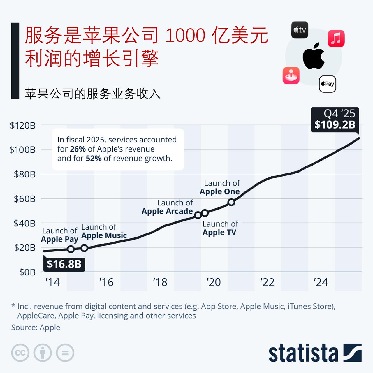 服务业务成为苹果公司1000亿美元利润的增长引擎，提升了苹果公司的利润率苹