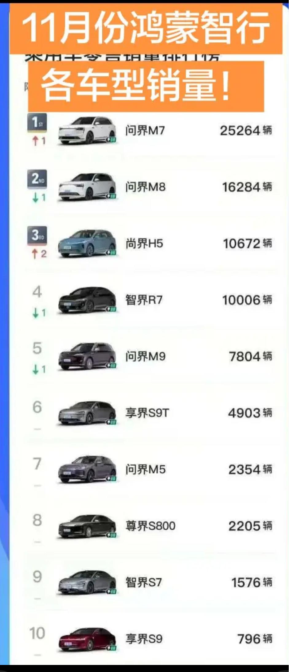 这你受的了么？鸿蒙智行11月榜单:问界M8跌破2万，问界M9跌破8000，