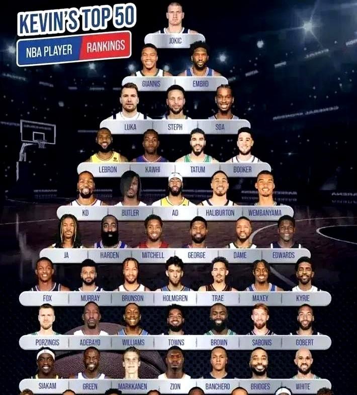 现役NBA即战力TOP50第一档毫无悬念属于约基奇！过去五年三夺MVP，总冠