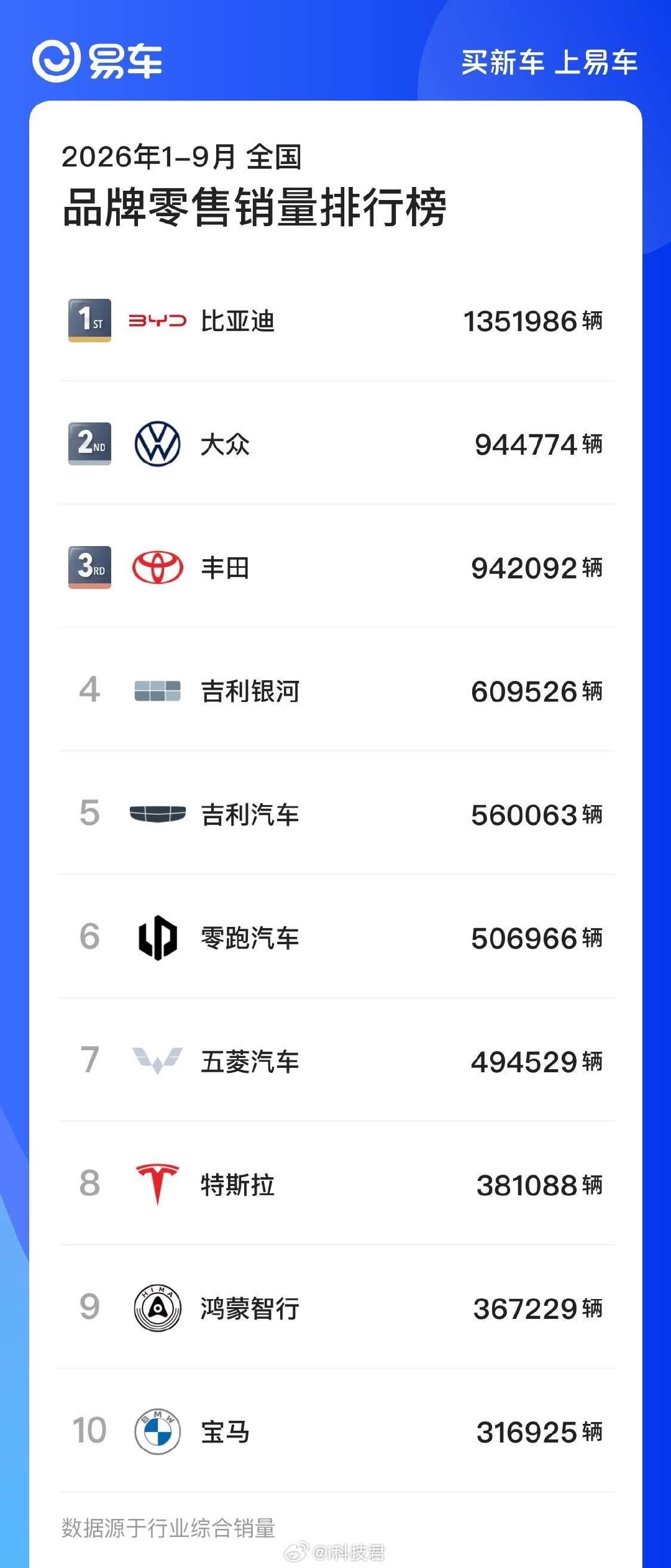 今年前9个月国内汽车销量前10：比亚迪还是第一！​