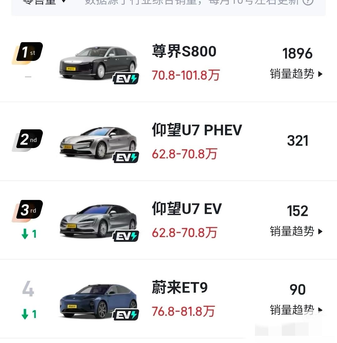 尊界s800次月销量超仰望u8历史最高。总体交付量比去年比亚迪仰望u8发布的