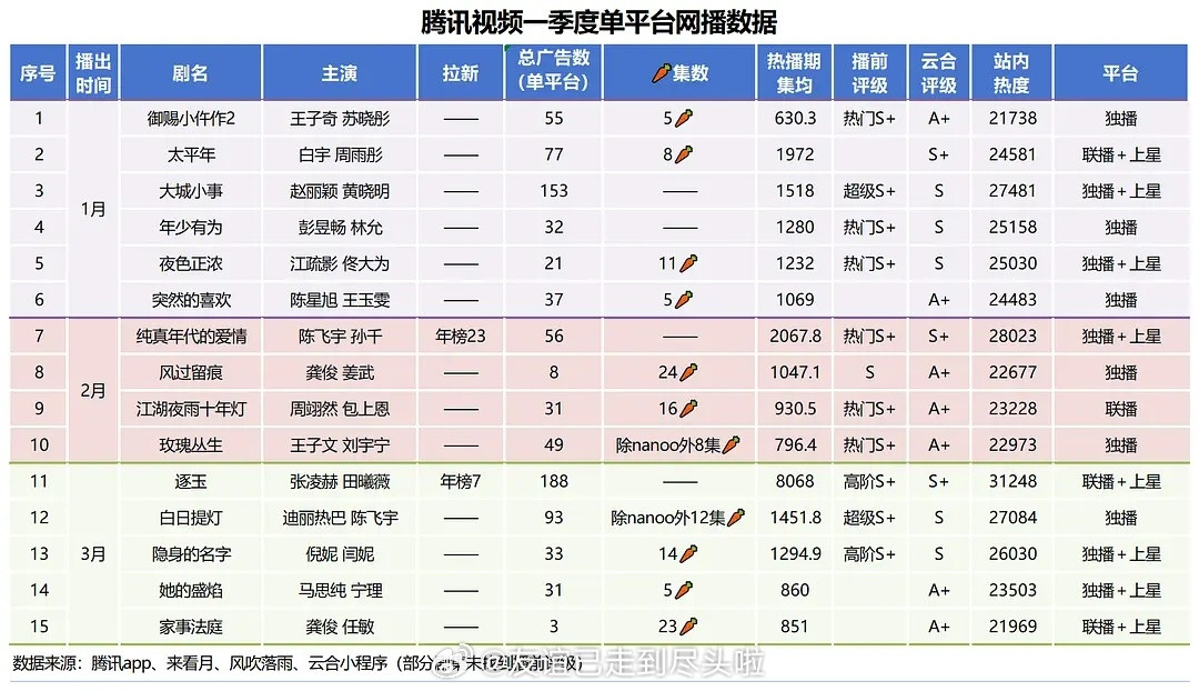腾讯视频Q1网播数据出来了张凌赫田曦薇《逐玉》陈飞宇孙千《纯真年代的爱情》白宇周