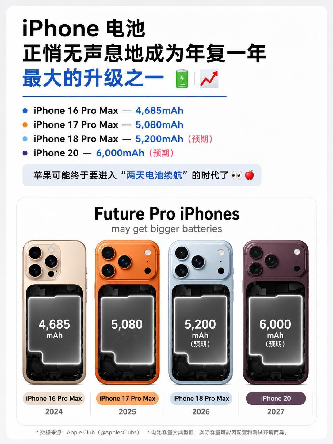 有可能吗？iPhone20电池跨越至6000mAh是不是有点大胆了？iPho