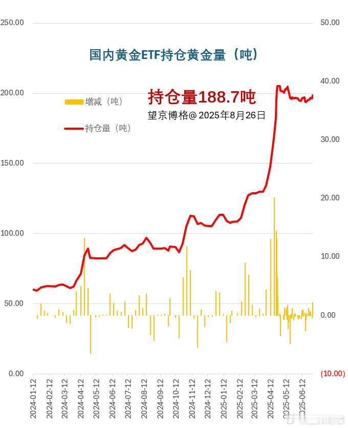 最近黄金的热度降低了很多黄金ETF持仓量的增长也基本停滞了黄金金价​​​
