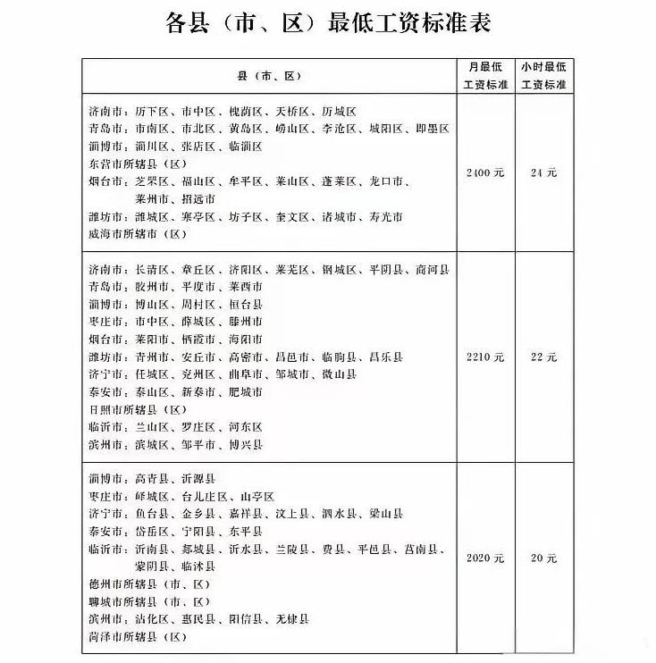 山东要调整最低工资标准10月1日起执行调整后全省月最低工资分三档2400