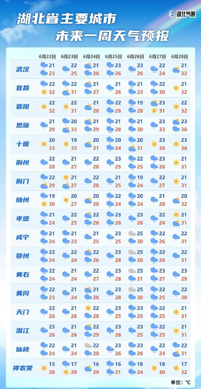 【#湖北梅雨期新一轮降水在路上了#】今天（22日），湖北雨势减弱，鄂西北、鄂东北