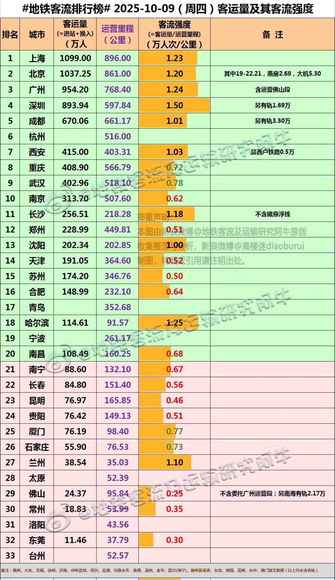 南昌的地铁客流量波动幅度确实有点大。记得国庆中秋假期的时候南昌地铁客流量比郑州、