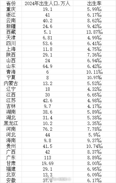 #最能生娃省份排名来了#【#去年18省份出生人口超过20万人#】12月10日至