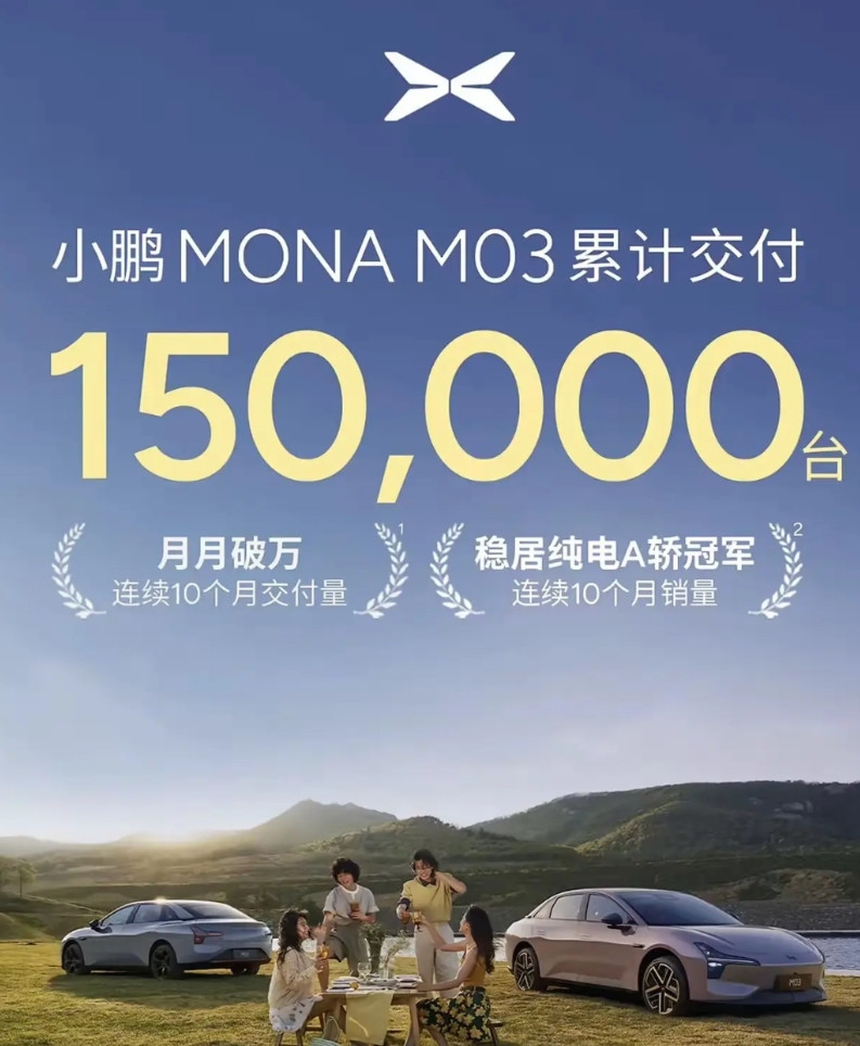 小鹏MONA03已交付15万辆，成为年轻人的“街车”，犹如油车时代的“思域”。月