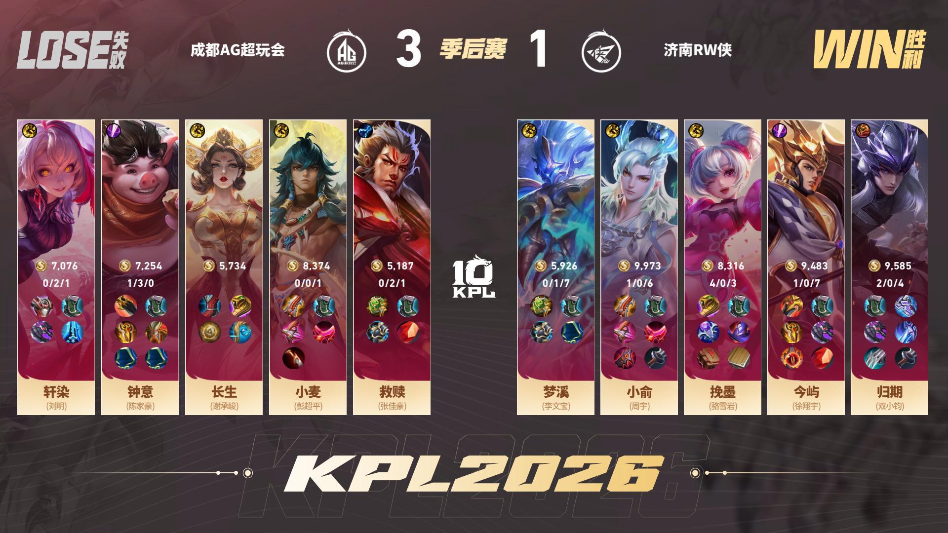 今屿的杨戬RW扳回一分身处赛点局压力之下RW逆风反击野辅拿下一血，中路团战杨戬发