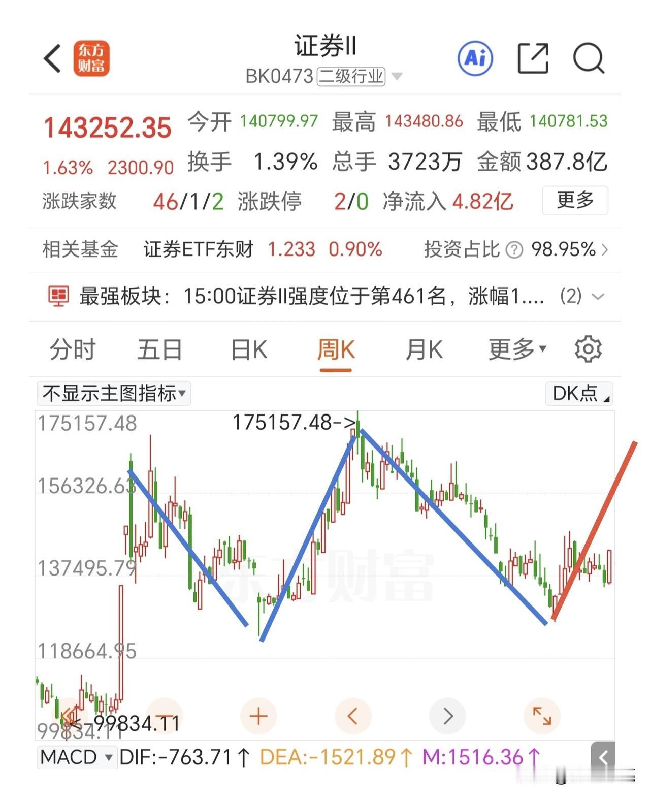 放量三连阳，又收一个光头阳线。建议接下来多观察一下证券板块的启动，证券板块前期经