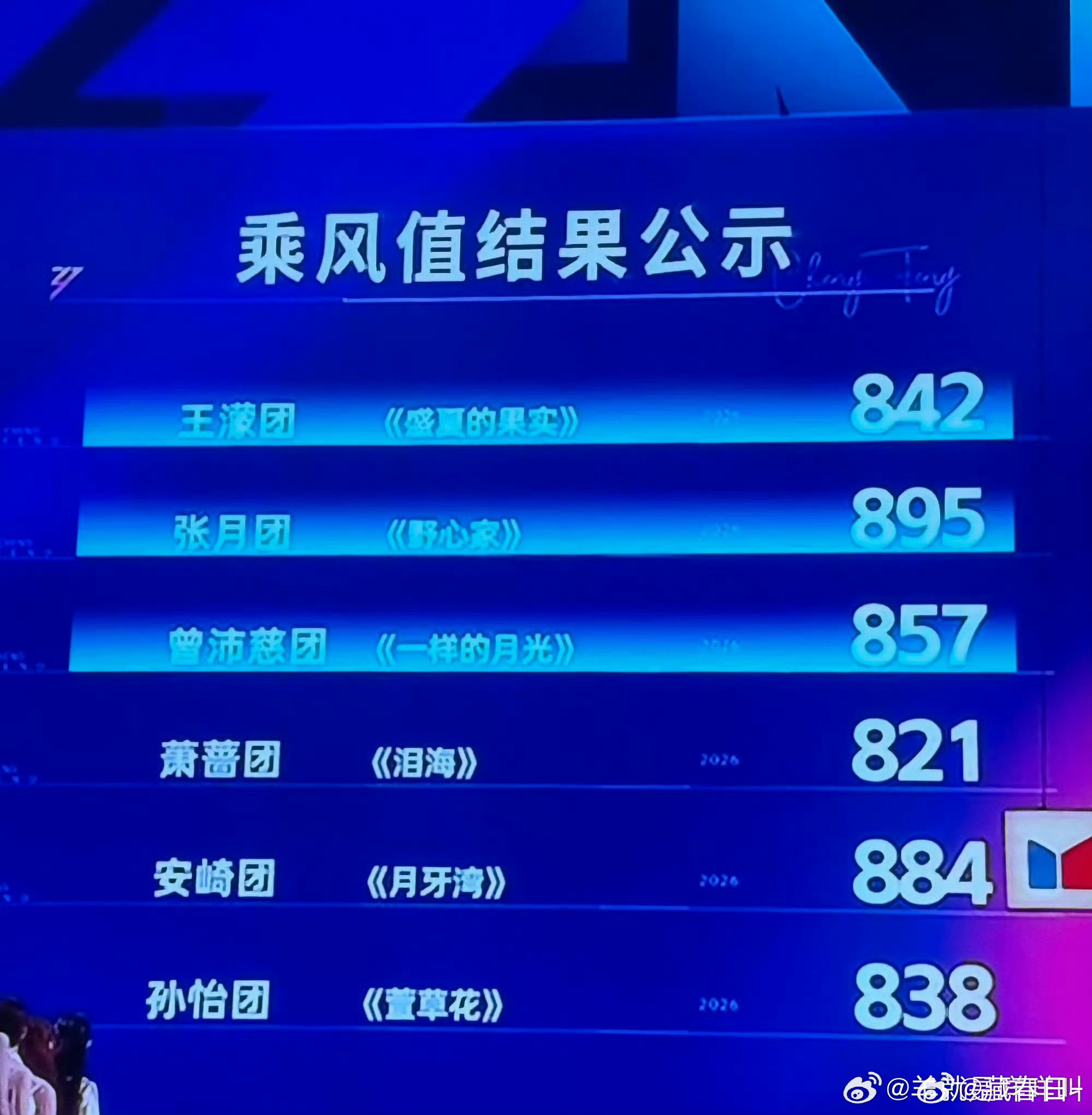 浪姐乘风值结果公示：王濛团盛夏的果实842分张月团野心家895分（全场最高）曾沛