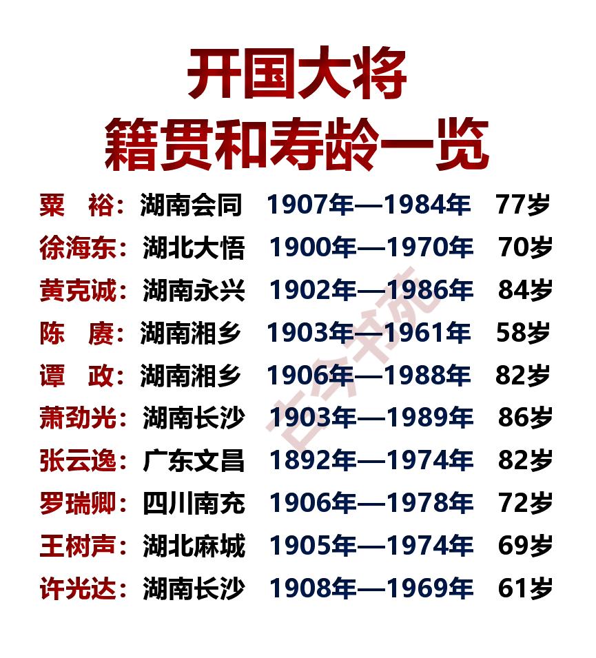 我国，开国十位大将的籍贯和寿龄一览！如图所示：开国大将竟然全部来自南方，有