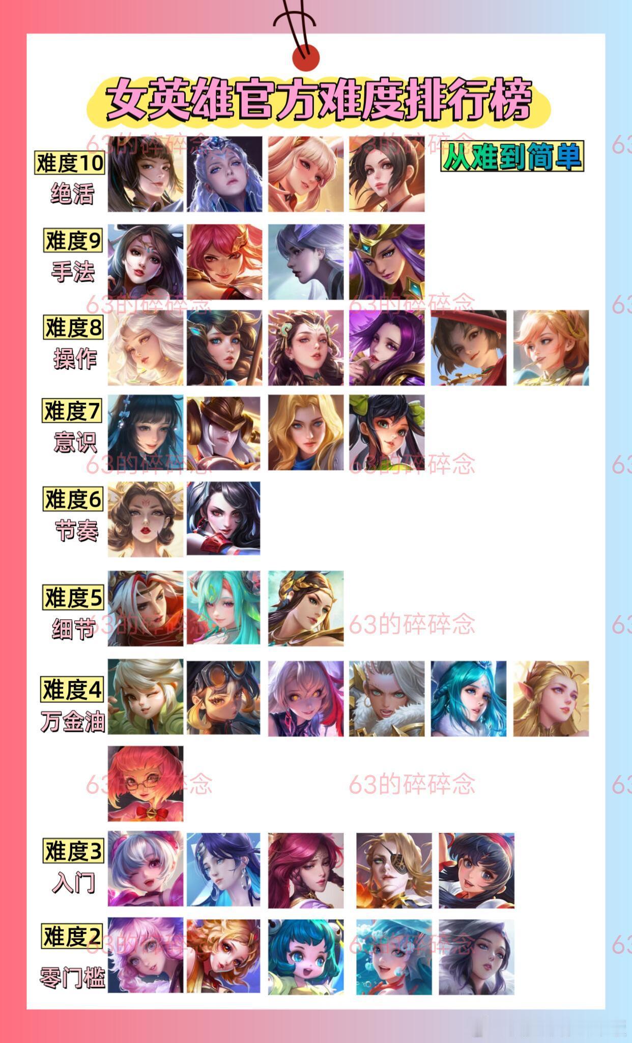 王者官方女英雄难度，你本命难度几？只有四位女英雄难度拉满10！