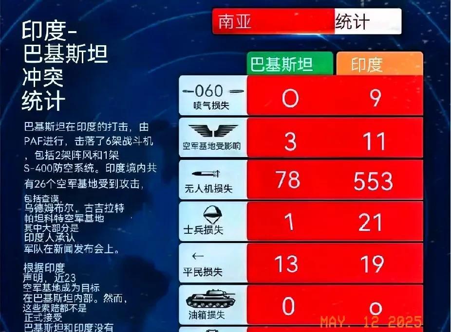 美国媒体公布，印巴冲突，双方战损！