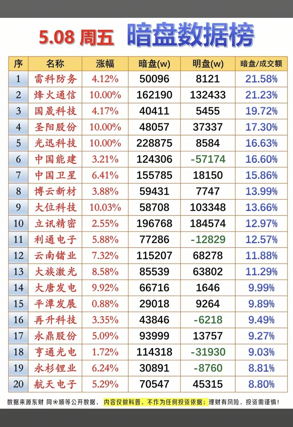 5.8周五主力资金偷偷买了啥股？暗盘数据TOP20！1.机器人，减速器