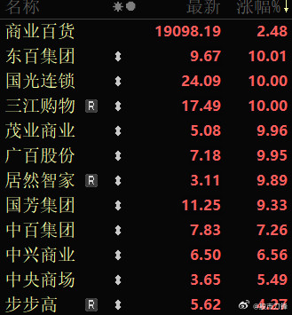 国家发文促消费了，这是“二十届四中全会后首个促消费文件”。6部门联合印发，规格还