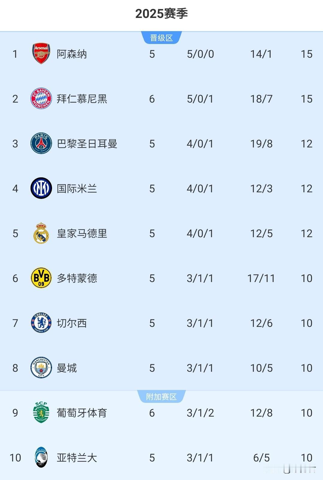 拜仁在欧冠发生了一件怪事这次主场面对葡萄牙体育，赢球自然没什么难度怪就怪在葡