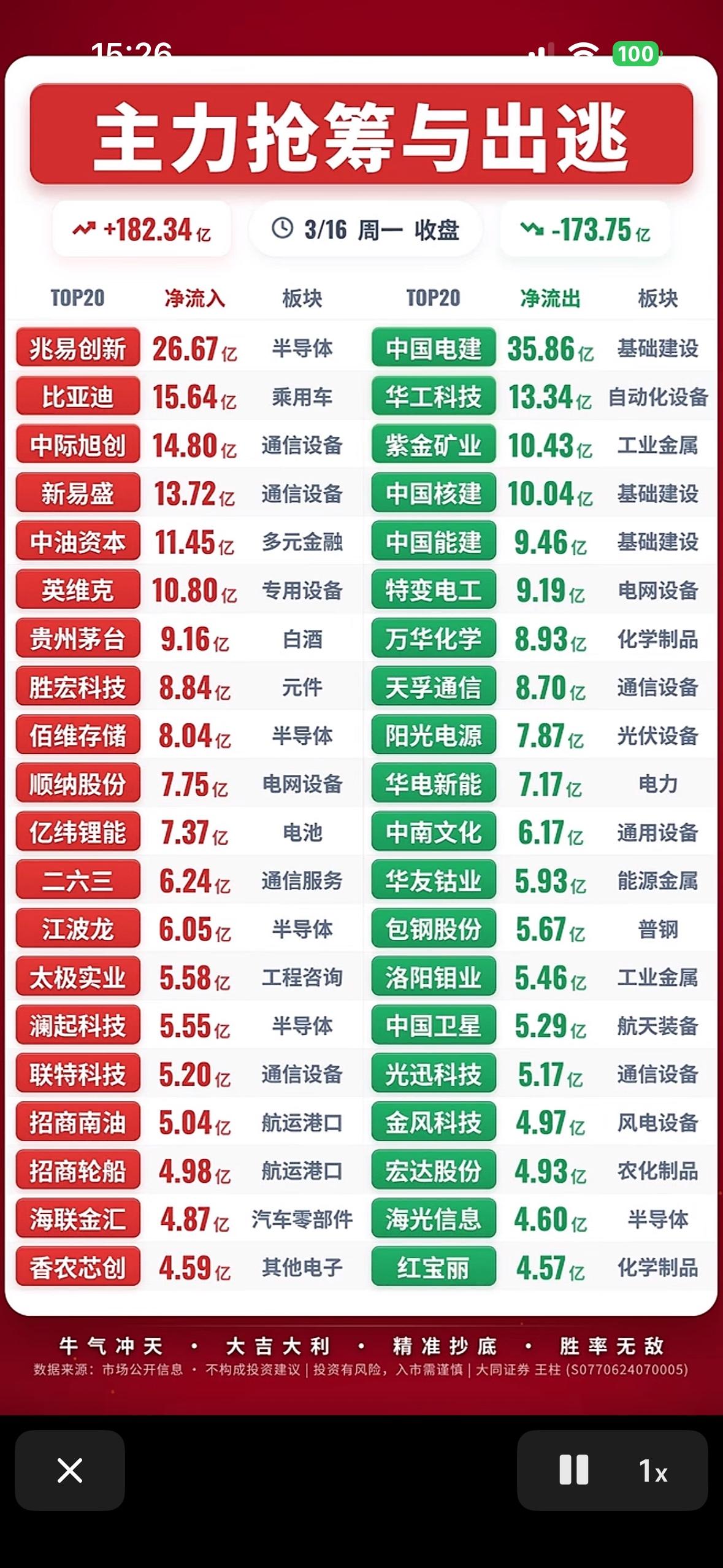 3月16日主力抢筹与出逃前20名个股梳理今日大盘走势分析！3月16日这一天，