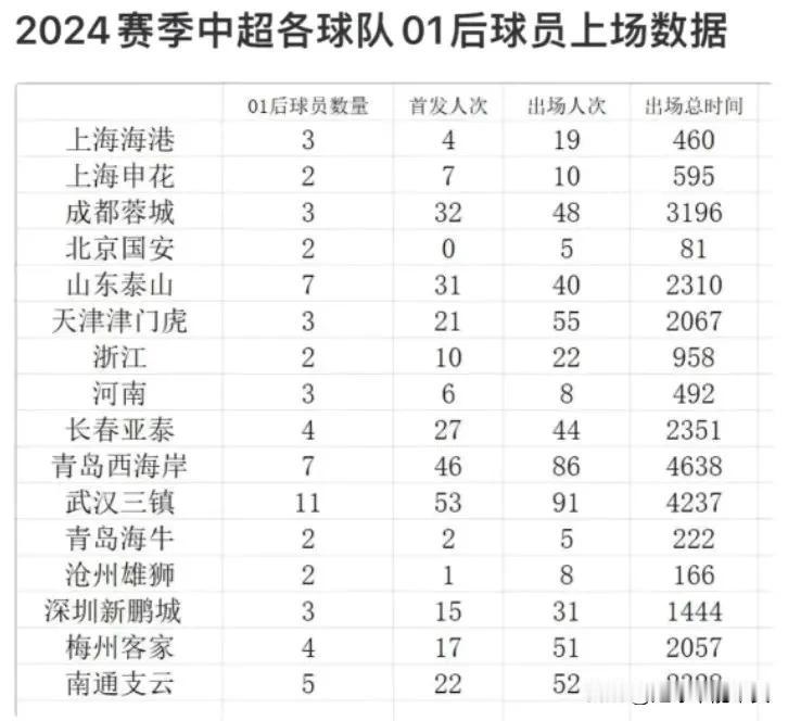 中超24赛季01后球员上场数据武汉三镇人数最多，青岛西海岸累计时间最长说明这