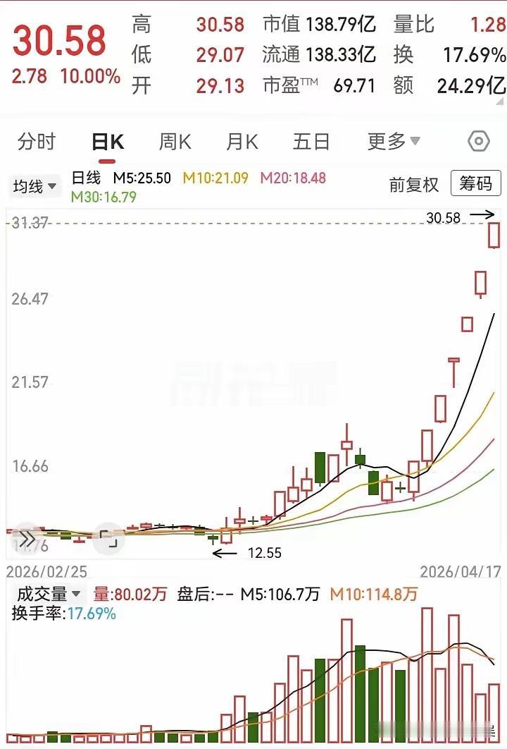 🔥圣阳股份7连板炸场！4月中下旬，短线炒作窗口正式开启沉寂大半年的A股短